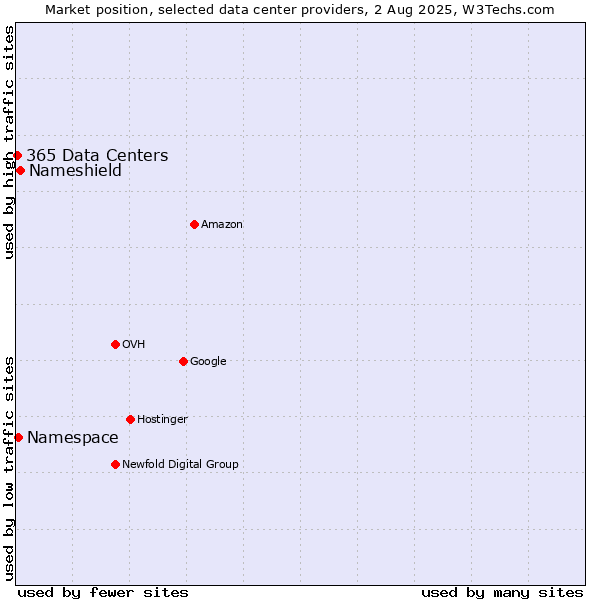 Market position of Nameshield vs. Namespace vs. 365 Data Centers