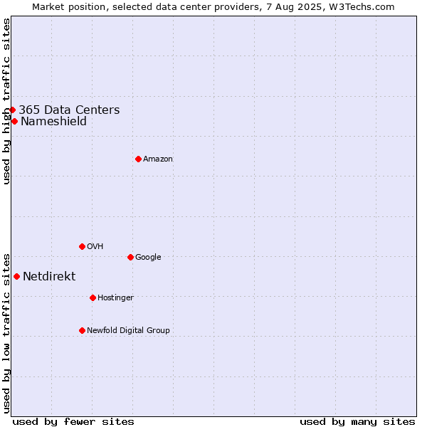 Market position of Netdirekt vs. Nameshield vs. 365 Data Centers