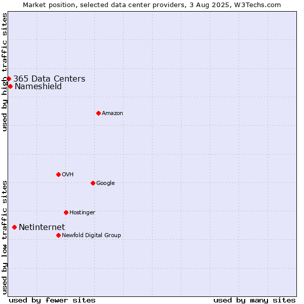 Market position of Netinternet vs. Nameshield vs. 365 Data Centers