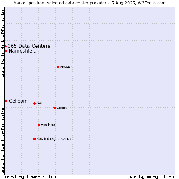 Market position of Cellcom vs. Nameshield vs. 365 Data Centers