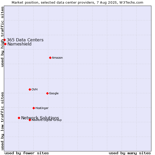 Market position of Network Solutions vs. Nameshield vs. 365 Data Centers