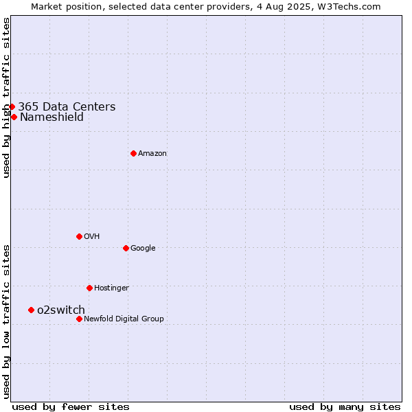 Market position of o2switch vs. Nameshield vs. 365 Data Centers