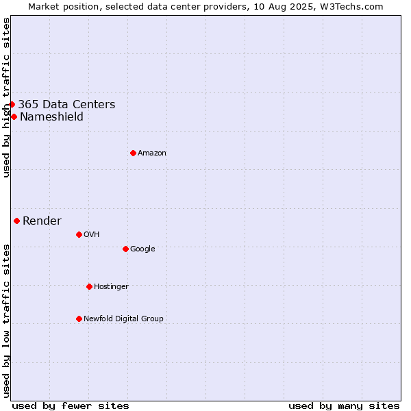 Market position of Render vs. Nameshield vs. 365 Data Centers