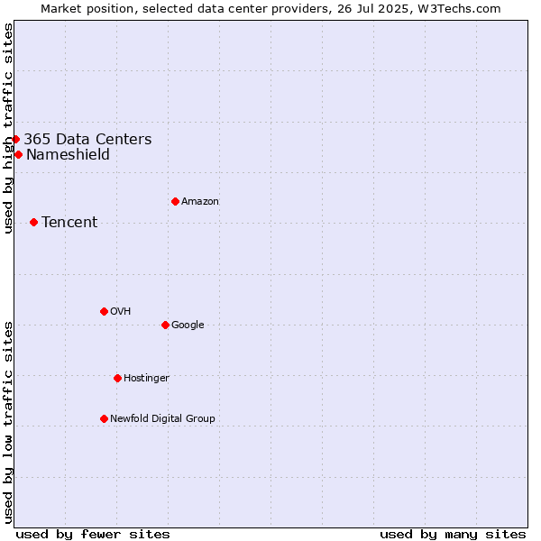 Market position of Tencent vs. Nameshield vs. 365 Data Centers