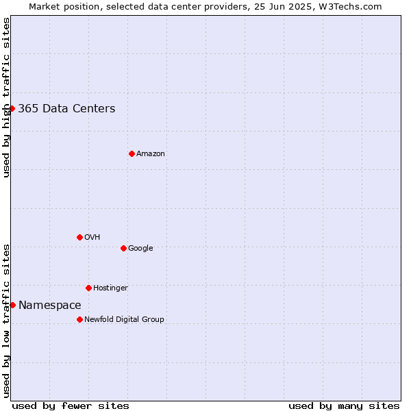 Market position of Namespace vs. 365 Data Centers