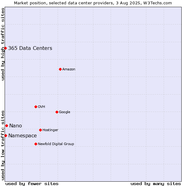 Market position of Nano vs. Namespace vs. 365 Data Centers