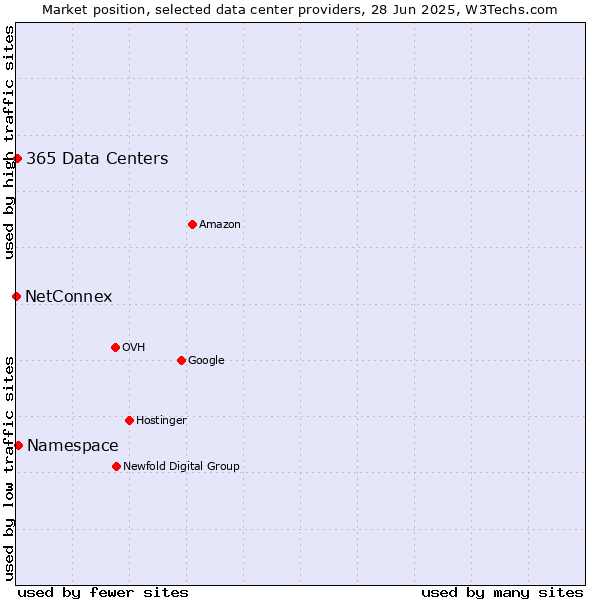 Market position of Namespace vs. 365 Data Centers vs. NetConnex