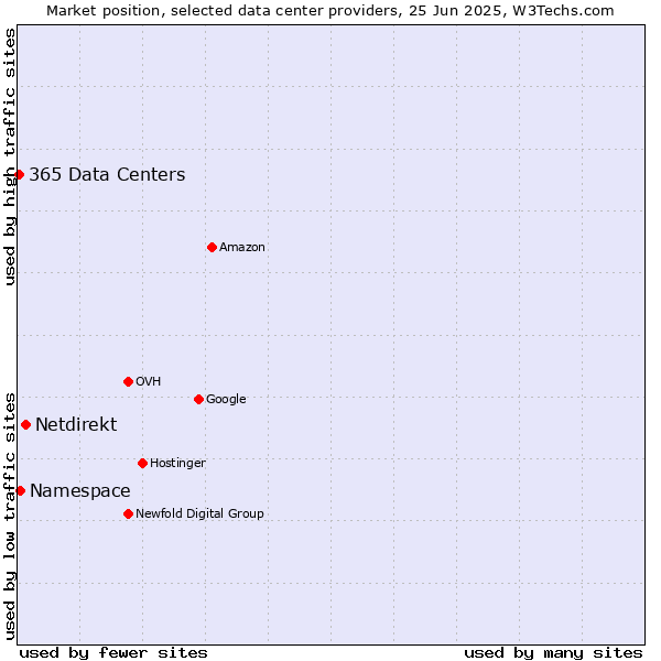 Market position of Netdirekt vs. Namespace vs. 365 Data Centers