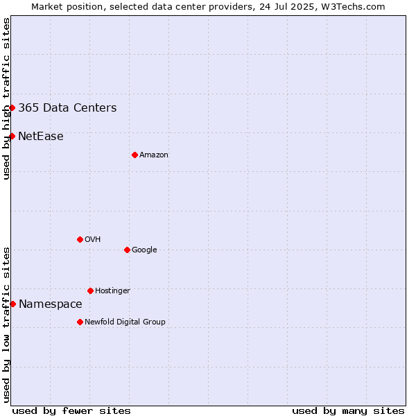 Market position of Namespace vs. NetEase vs. 365 Data Centers
