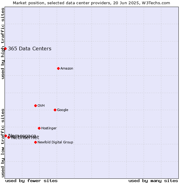 Market position of Netinternet vs. Namespace vs. 365 Data Centers