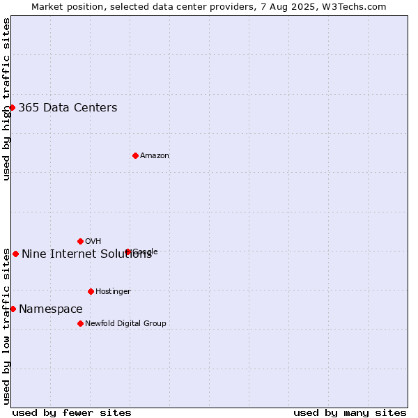 Market position of Nine Internet Solutions vs. Namespace vs. 365 Data Centers