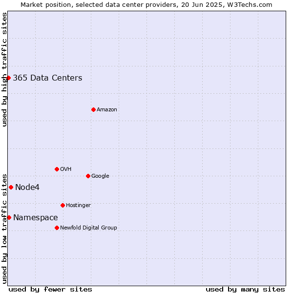 Market position of Node4 vs. Namespace vs. 365 Data Centers