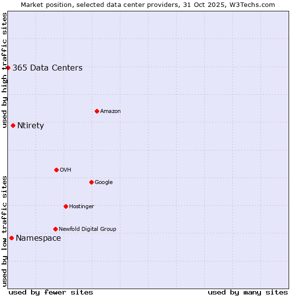 Market position of Ntirety vs. Namespace vs. 365 Data Centers