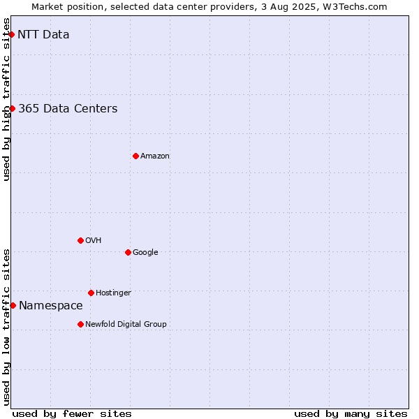Market position of Namespace vs. 365 Data Centers vs. NTT Data