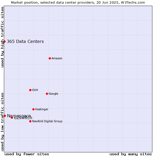 Market position of o2switch vs. Namespace vs. 365 Data Centers