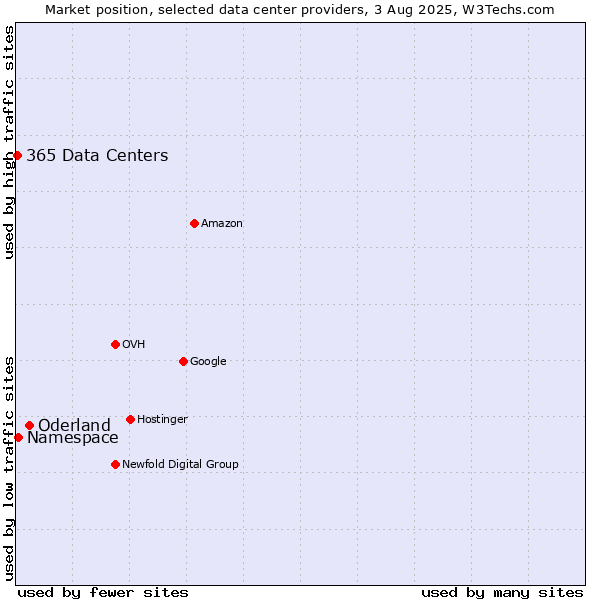 Market position of Oderland vs. Namespace vs. 365 Data Centers