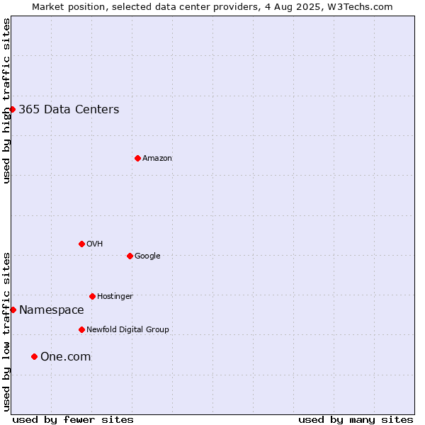 Market position of One.com vs. Namespace vs. 365 Data Centers
