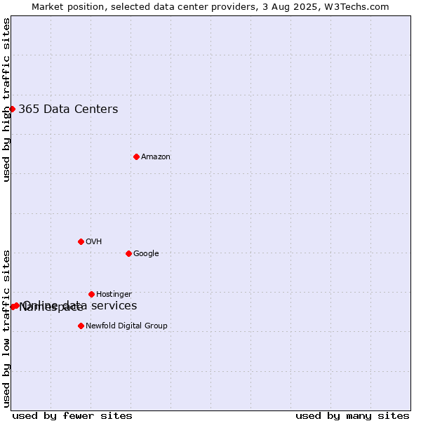 Market position of Online data services vs. Namespace vs. 365 Data Centers