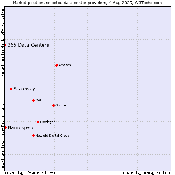 Market position of Scaleway vs. Namespace vs. 365 Data Centers