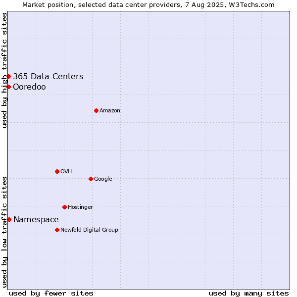 Market position of Namespace vs. Ooredoo vs. 365 Data Centers