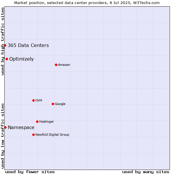 Market position of Optimizely vs. Namespace vs. 365 Data Centers