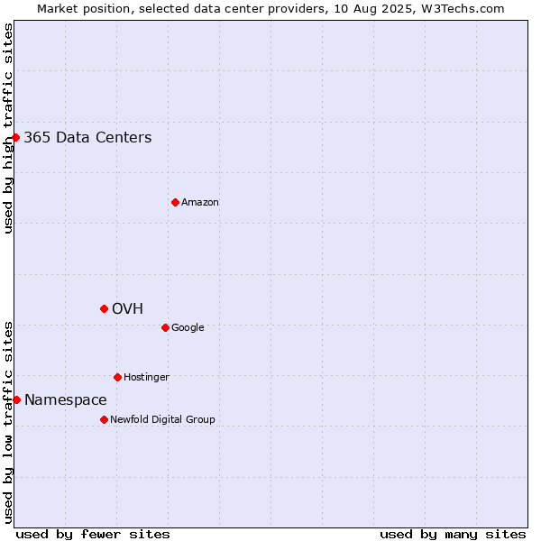 Market position of OVH vs. Namespace vs. 365 Data Centers