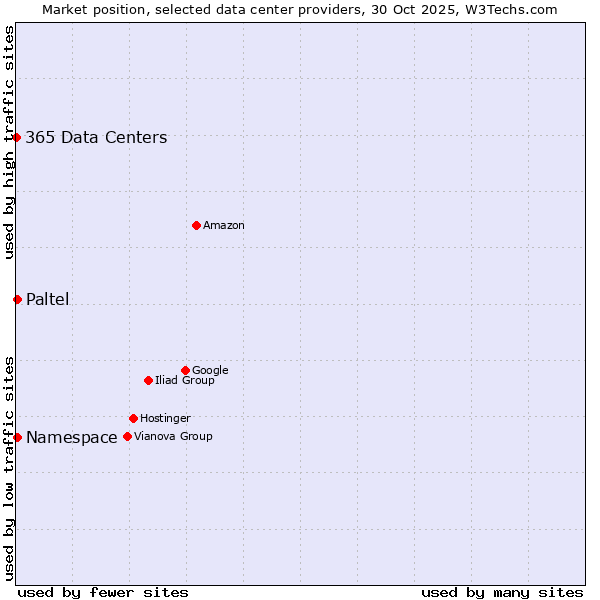 Market position of Namespace vs. Paltel vs. 365 Data Centers