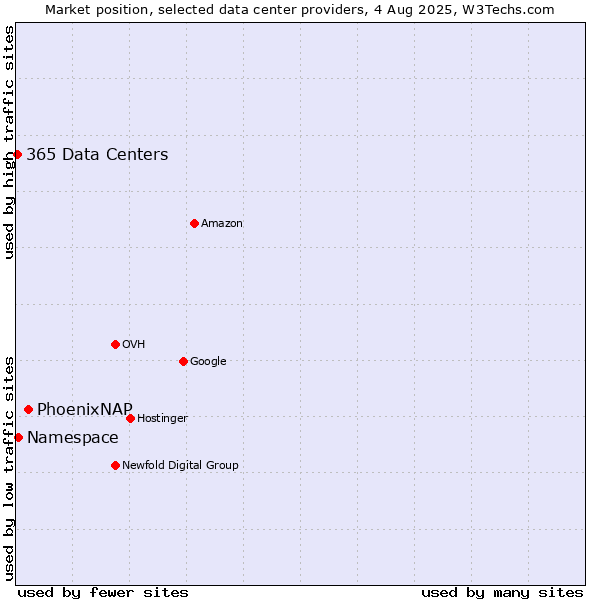 Market position of PhoenixNAP vs. Namespace vs. 365 Data Centers