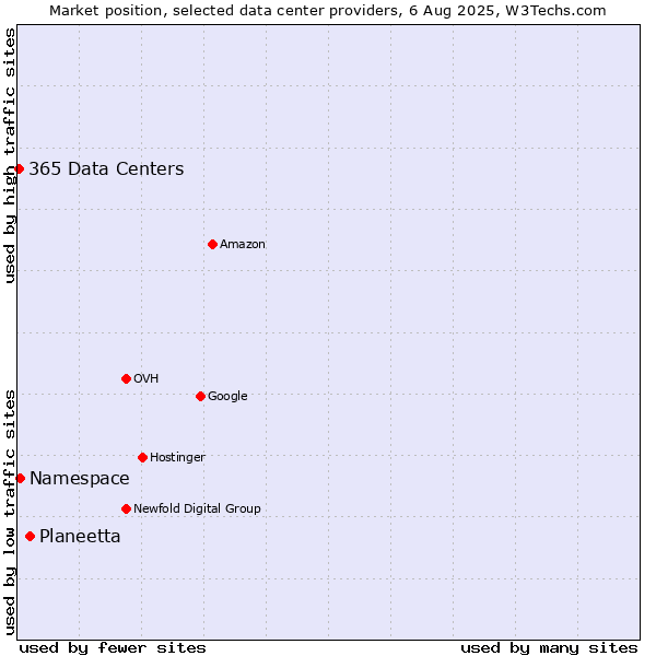 Market position of Planeetta vs. Namespace vs. 365 Data Centers
