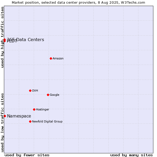 Market position of Namespace vs. PLDT vs. 365 Data Centers