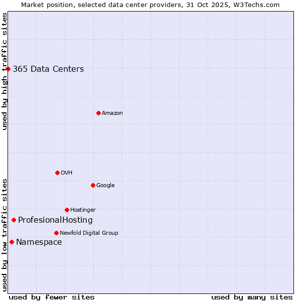 Market position of ProfesionalHosting vs. Namespace vs. 365 Data Centers