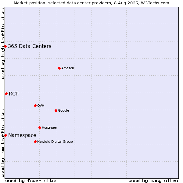 Market position of RCP vs. Namespace vs. 365 Data Centers