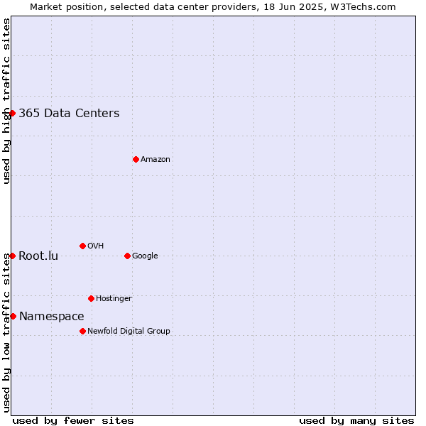 Market position of Namespace vs. 365 Data Centers vs. Root.lu