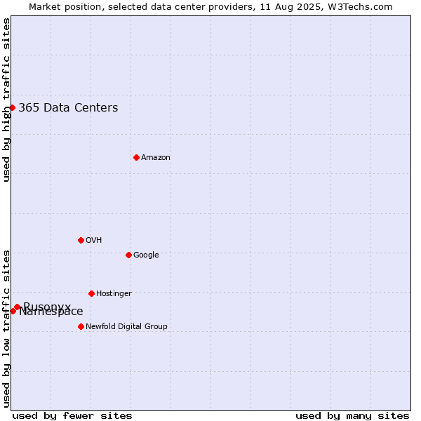 Market position of Rusonyx vs. Namespace vs. 365 Data Centers