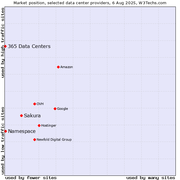 Market position of Sakura vs. Namespace vs. 365 Data Centers