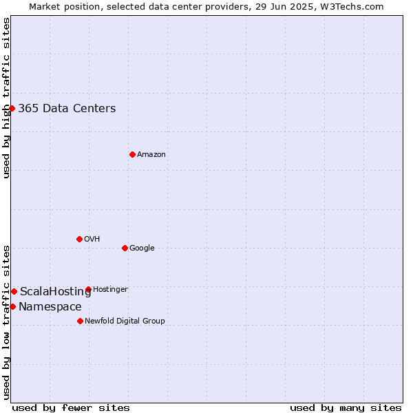 Market position of ScalaHosting vs. Namespace vs. 365 Data Centers