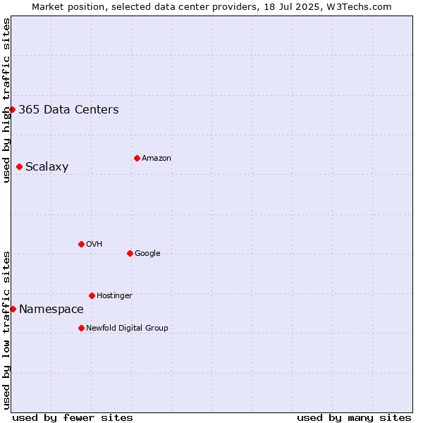 Market position of Scalaxy vs. Namespace vs. 365 Data Centers