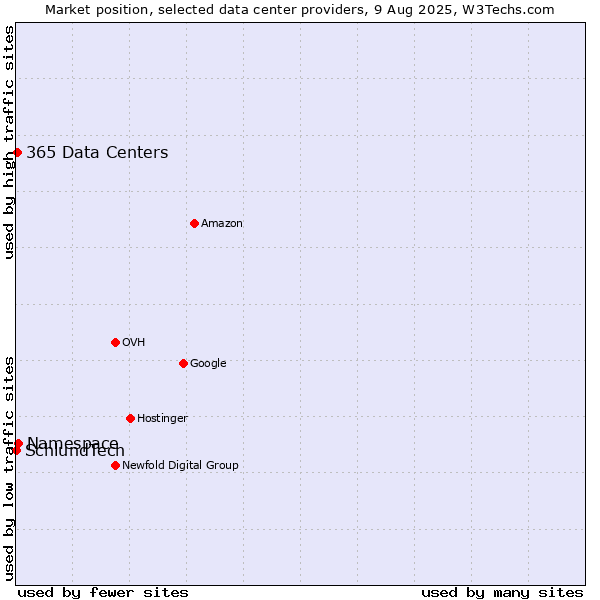 Market position of Namespace vs. 365 Data Centers vs. SchlundTech