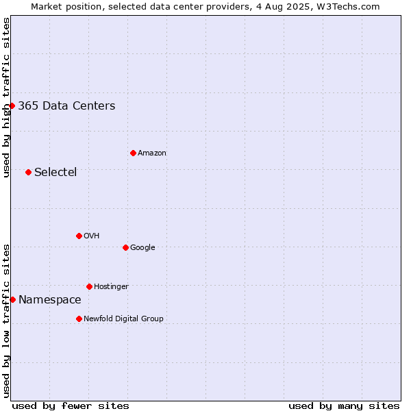 Market position of Selectel vs. Namespace vs. 365 Data Centers