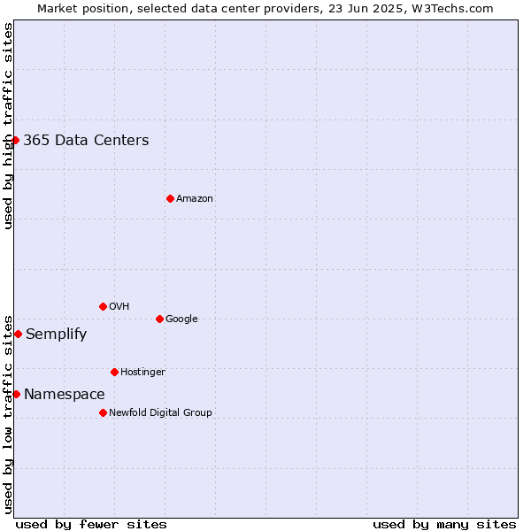 Market position of Semplify vs. Namespace vs. 365 Data Centers