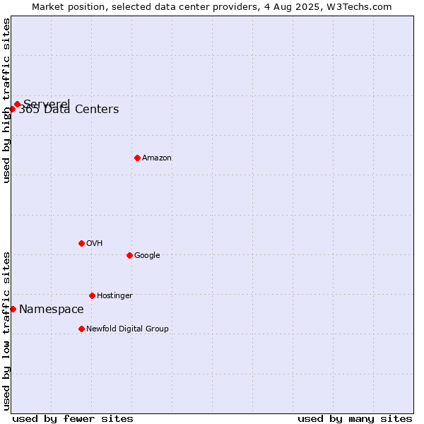 Market position of Serverel vs. Namespace vs. 365 Data Centers