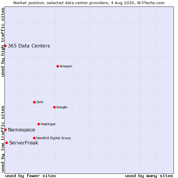 Market position of ServerFreak vs. Namespace vs. 365 Data Centers