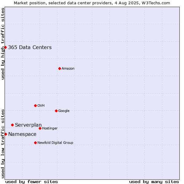 Market position of Serverplan vs. Namespace vs. 365 Data Centers