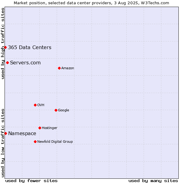 Market position of Servers.com vs. Namespace vs. 365 Data Centers
