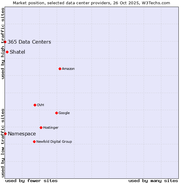 Market position of Shatel vs. Namespace vs. 365 Data Centers