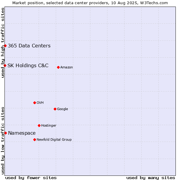 Market position of Namespace vs. 365 Data Centers vs. SK Holdings C&C