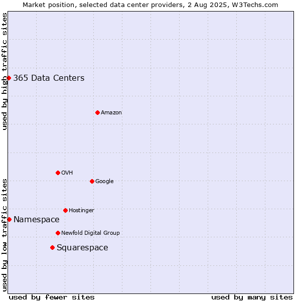 Market position of Squarespace vs. Namespace vs. 365 Data Centers