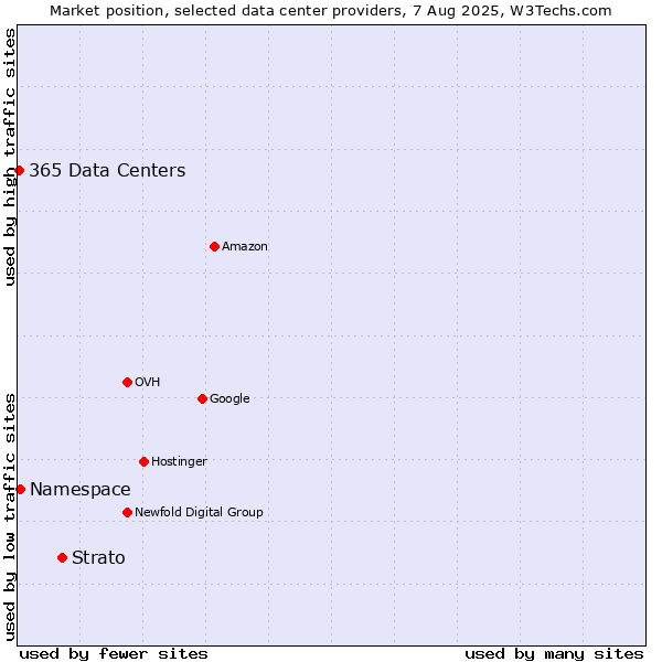 Market position of Strato vs. Namespace vs. 365 Data Centers