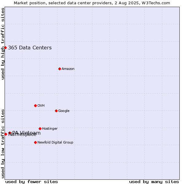 Market position of PA Vietnam vs. Namespace vs. 365 Data Centers