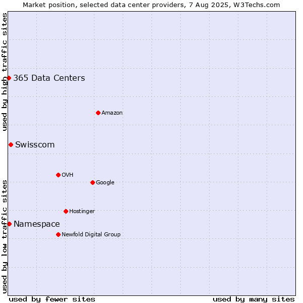 Market position of Swisscom vs. Namespace vs. 365 Data Centers